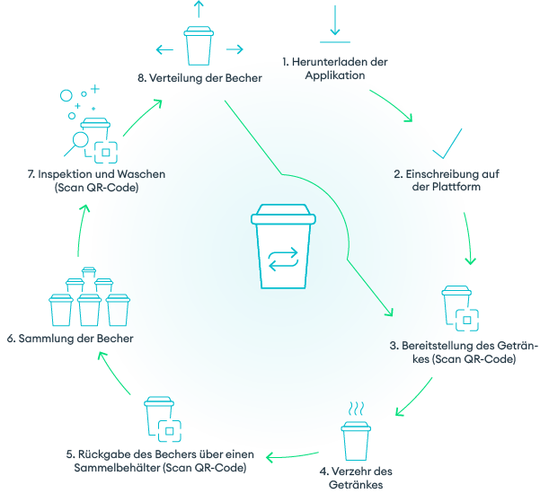 Wie funktioniert das System: 1. Herunterladen der Applikation 2. Einschreibung auf der Platform 3. Bereitstellung des Gatränkes (Scan QR code) 4. Verzehr des Getränkes 5. Rückgabe des Bechers über einen Sammelbehälter (Scan QR code) 6. Sammlung der Becher 7. Inspektion und Waschen (Scan QR Code) 8. Verteilung der Becher