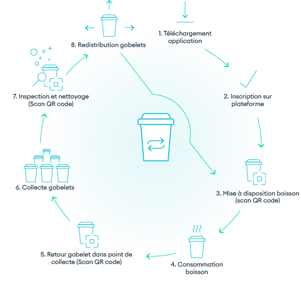 1. téléchargement application 2. inscription sur plateforme 3. mise à disposition platforme (scan QR code) 4. Consommation boisson 5. retour gobelet dans point de collecte (scan QR code) 6. collecte des gobelets 7. inspection et nettoyage (scan QR code) 8. redistribution gobelet