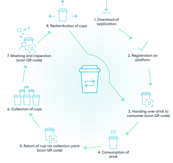 How does the system work: 1. Download of application 2. Registration on platform 3. handing over drink to consumer (scan QR code) 4. Consumption of drink 5. return of cup via collection point (scan QR code) 6. collection of cups 7. washing and inspection (scan QR code) 8. redistribution of cups